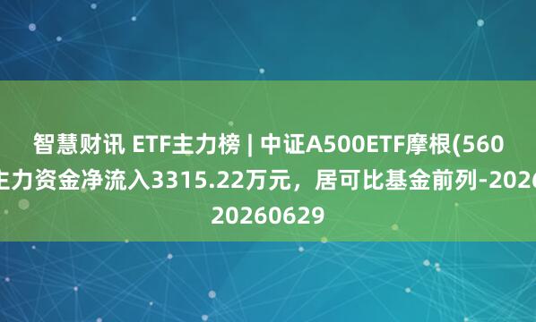 智慧财讯 ETF主力榜 | 中证A500ETF摩根(560530)主力资金净流入3315.22万元，居可比基金前列-20260629